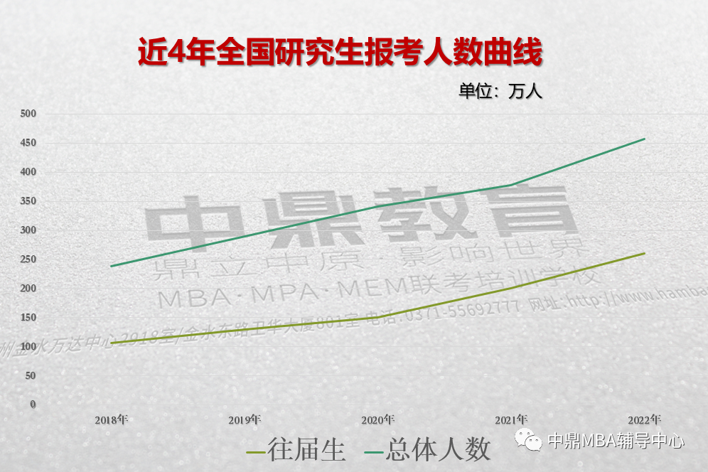 专业预测！2022年管理类联考国家分数线(图1)